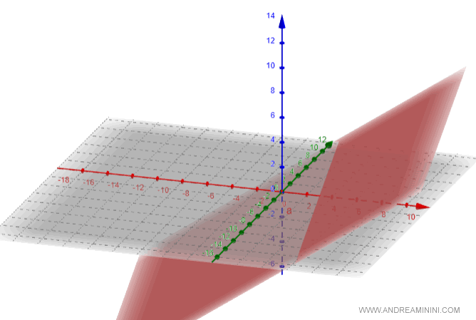 la rappresentazione del piano in 3D