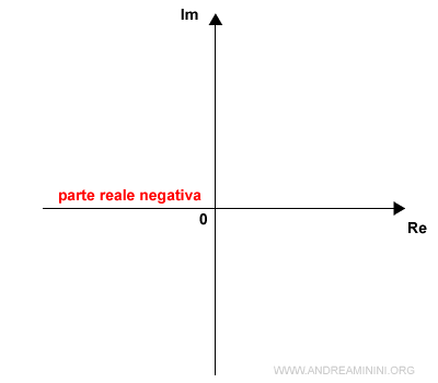 il piano di Gauss (piano complesso)