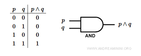 la tabella di verità della porta logica AND ( congiunzione )