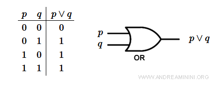 la tavola di verità della porta logica OR ( disgiunzione )