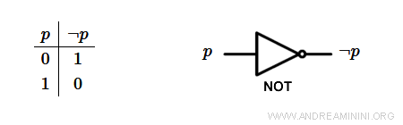 la tavola di verità della porta logica NOT