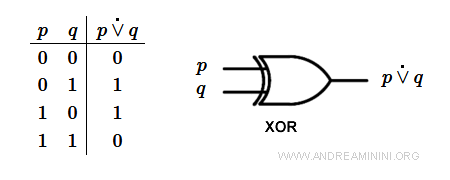 la tavola di verità della porta logica XOR