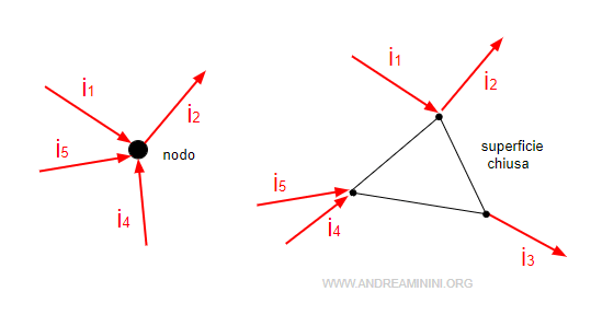 esempio di nodo e superficie chiusa