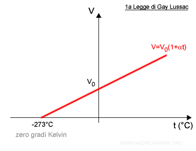 il grafico della prima legge di Gay Lussac