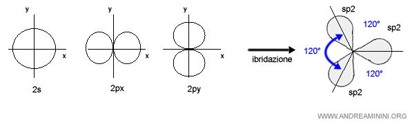 l'ibridazione sp2