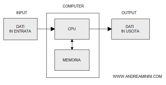il processo di elaborazione dati di un computer