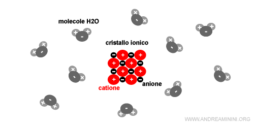 il processo di ionizzazione