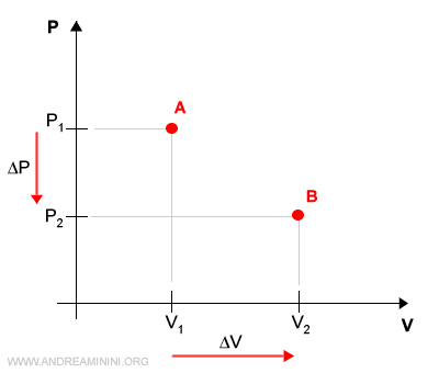 il volume si espande e la pressione si riduce