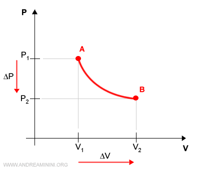 le variazioni infinitesimali della variabile di stato