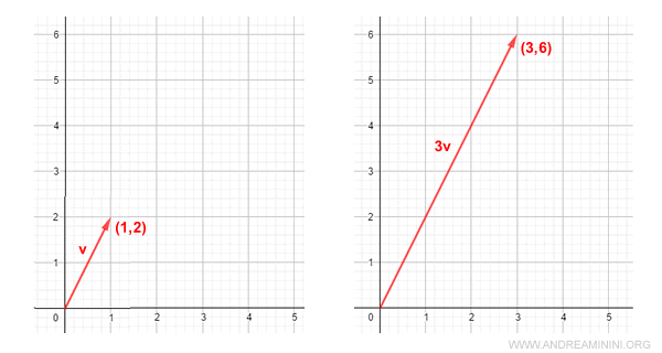 il prodotto di uno scalare per un vettore