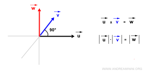 il prodotto vettoriale tra due vettori con angolo di 90°