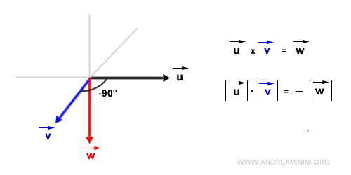 il prodotto vettoriale tra due vettori con angolo di -90°
