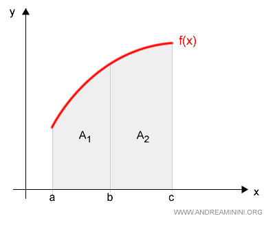 la somma delle aree sotto la funzione