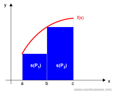 le somme integrali inferiori