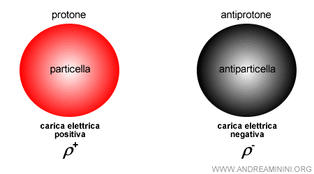 un esempio di antiparticella negli adroni