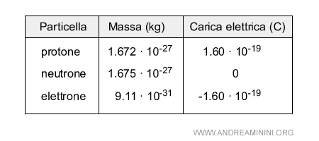 le differenze tra protoni, neutroni ed elettroni