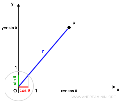 le coordinate polari del punto sul piano