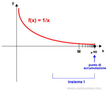 il punto di accumulazione in un intorno di infinito