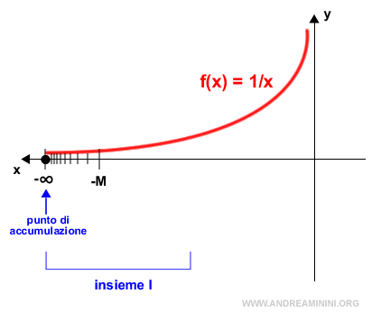 il punto di accumulazione in un intorno di meno infinito