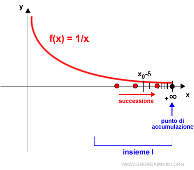 una successione estratta che converge a x0