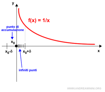 un esempio di punto di accumulazione in un insieme di numeri reali