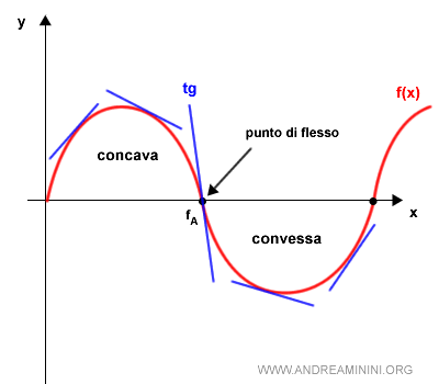 un esempio di flesso