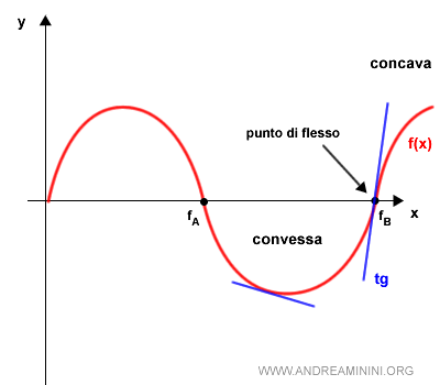 un altro esempio di punto di flesso