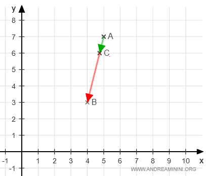 la rappresentazione grafica del punto medio