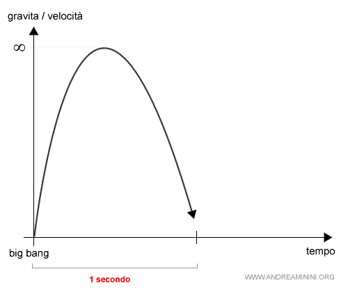 quando nasce il tempo