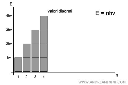 la quantizzazione dell'energia secondo Max Planck