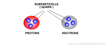 esempio di quark e subparticelle nei protoni e neutroni