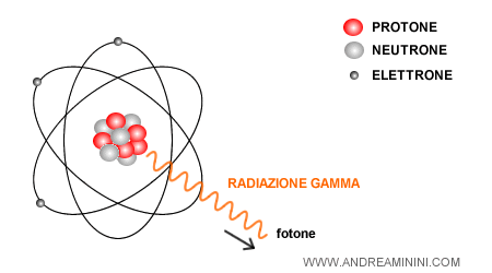 la radiazione gamma ( esempio )