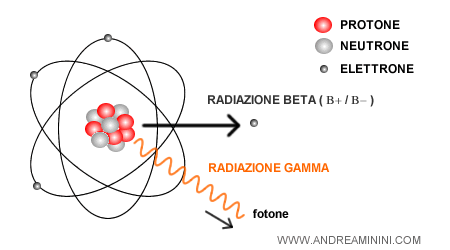 esempio di emissione di radiazioni gamma in un decadimento beta