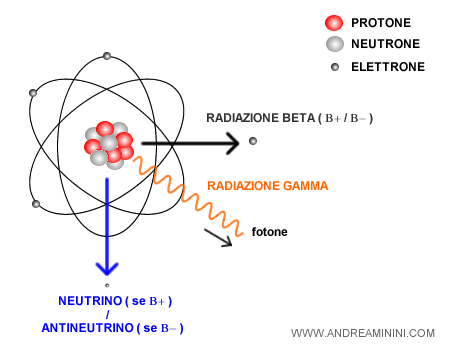 l'emissione dei neutrini nel decadimento beta