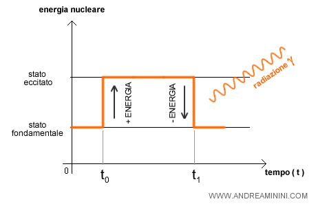 l'emissione dei raggi gamma e l'eccitazione dei nucleoni