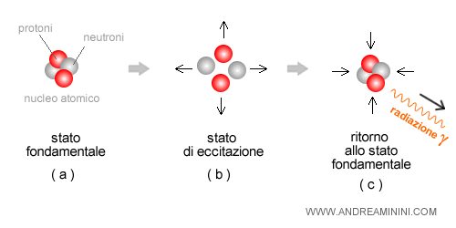 come si creano i raggi gamma con l'energia nucleare