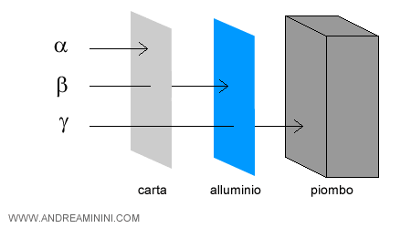 esempio di radiazione gamma