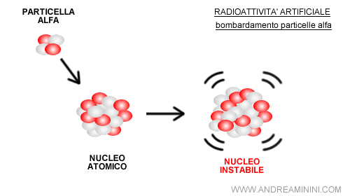 bombardamento da particelle alfa