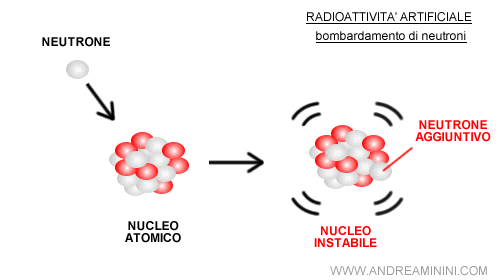 un esempio di reazione nucleare indotta da un neutrone