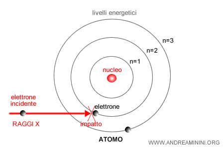 l'elettrone incidente dei raggi X colpisce un elettrone nell'orbita interna dell'atomo