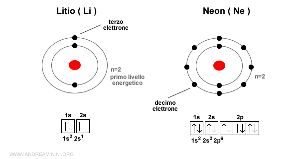 un esempio di due atomi nello stesso periodo
