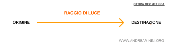 un raggio di luce nell'ottica geometrica