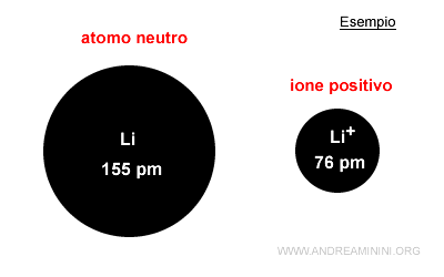 esempio di ione di litio positivo