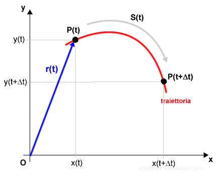 il raggio vettore della posizione P(t)