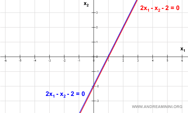 un esempio di sistema lineare con infinite soluzioni