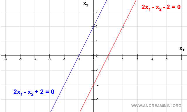 un esempio di sistema senza soluzione