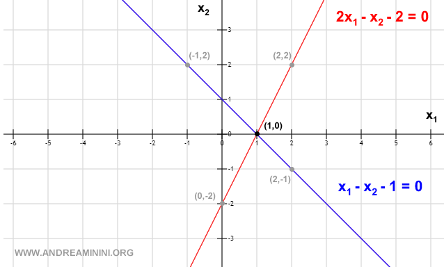 la rappresentazione grafica del sistema lineare