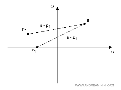 la rappresentazione grafica della funzione complessa