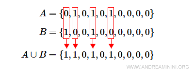 come fare l'unione degli insiemi con le stringhe di bit
