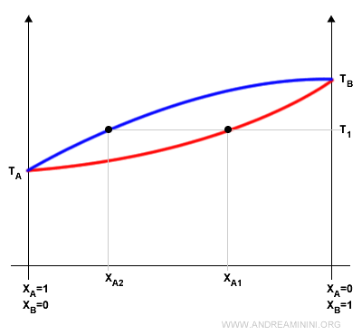 un esempio di equilibrio dinamico